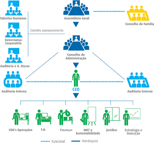 Estrutura de Governança